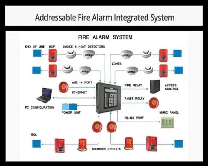 Addressable Fire Alarm Integrated System